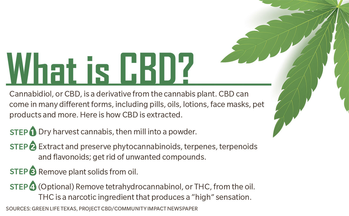 CBD Info